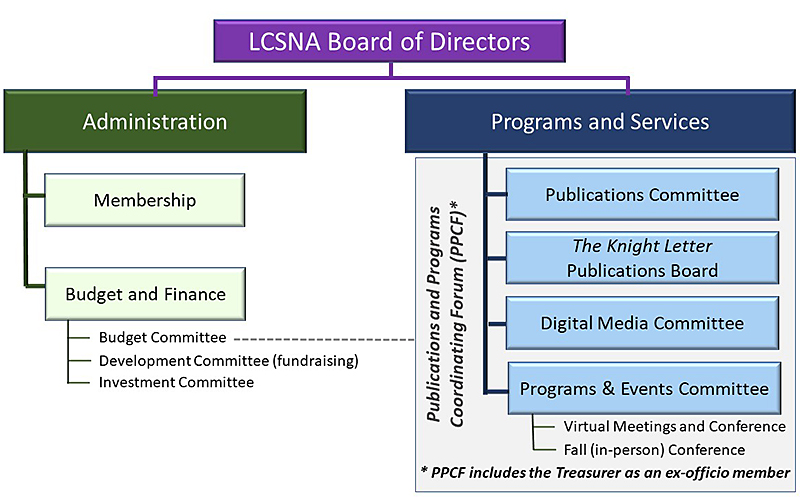 LCSNA Committee Structure